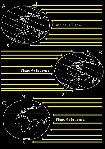 Posición de la Tierra respecto al Sol en los solsticios
  y en los equinocios.
