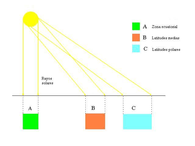 Inclinación de los rayos solares.